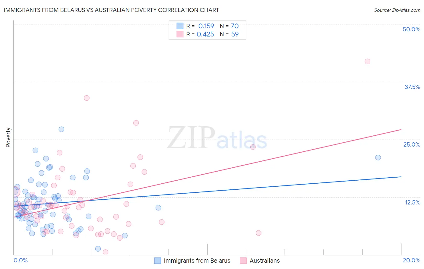 Immigrants from Belarus vs Australian Poverty