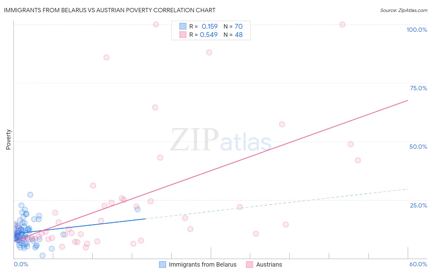 Immigrants from Belarus vs Austrian Poverty