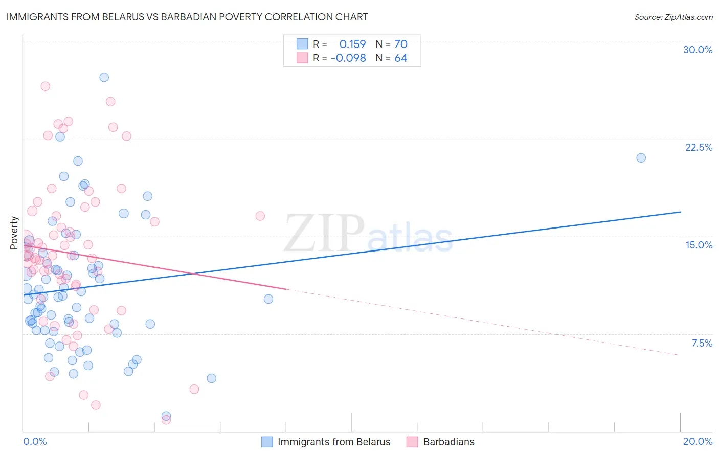 Immigrants from Belarus vs Barbadian Poverty