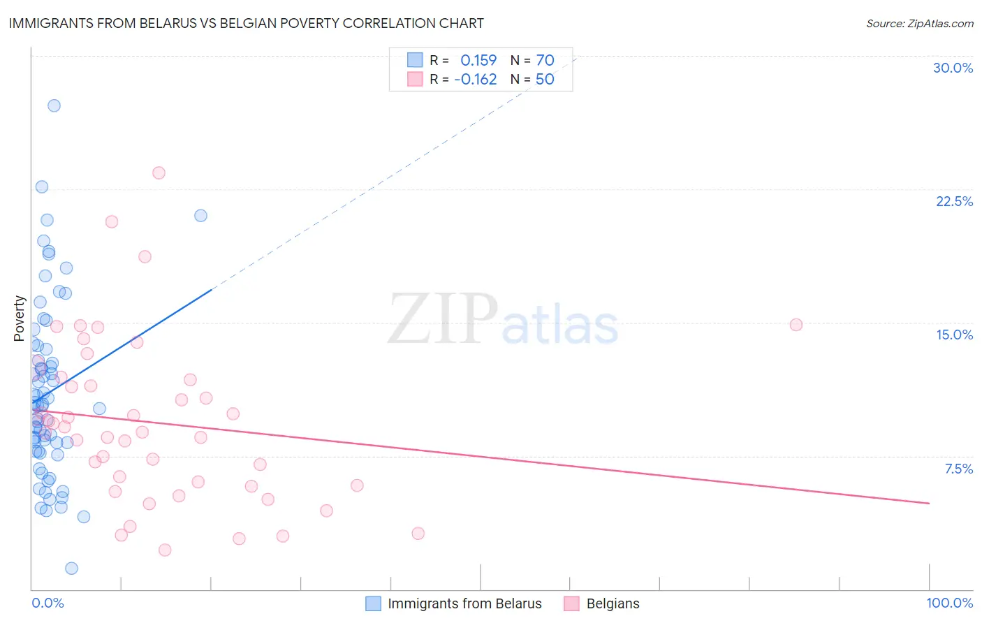 Immigrants from Belarus vs Belgian Poverty