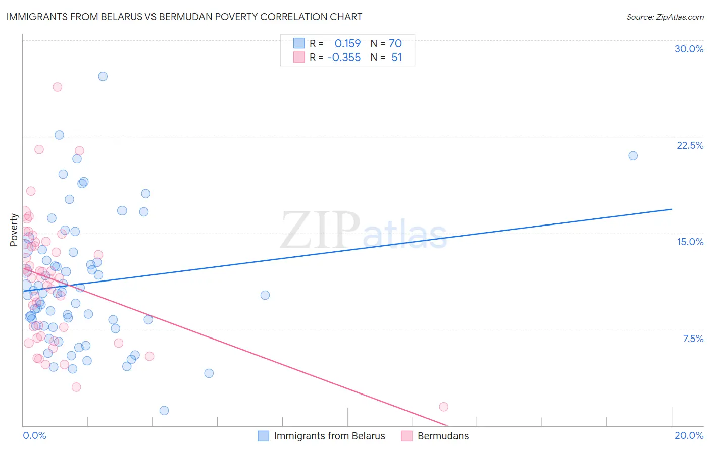 Immigrants from Belarus vs Bermudan Poverty