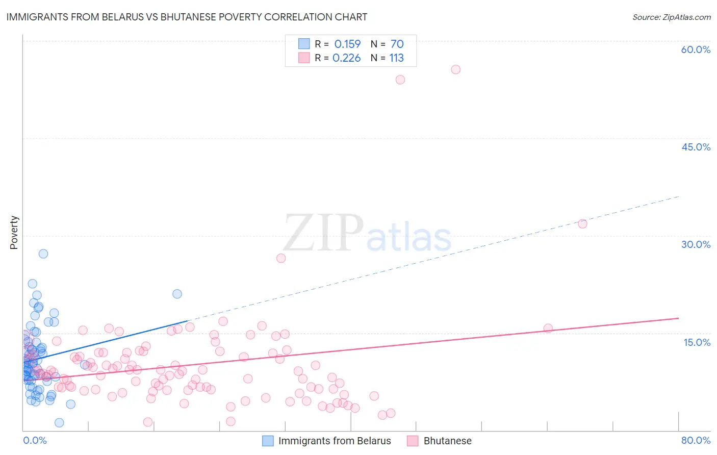 Immigrants from Belarus vs Bhutanese Poverty