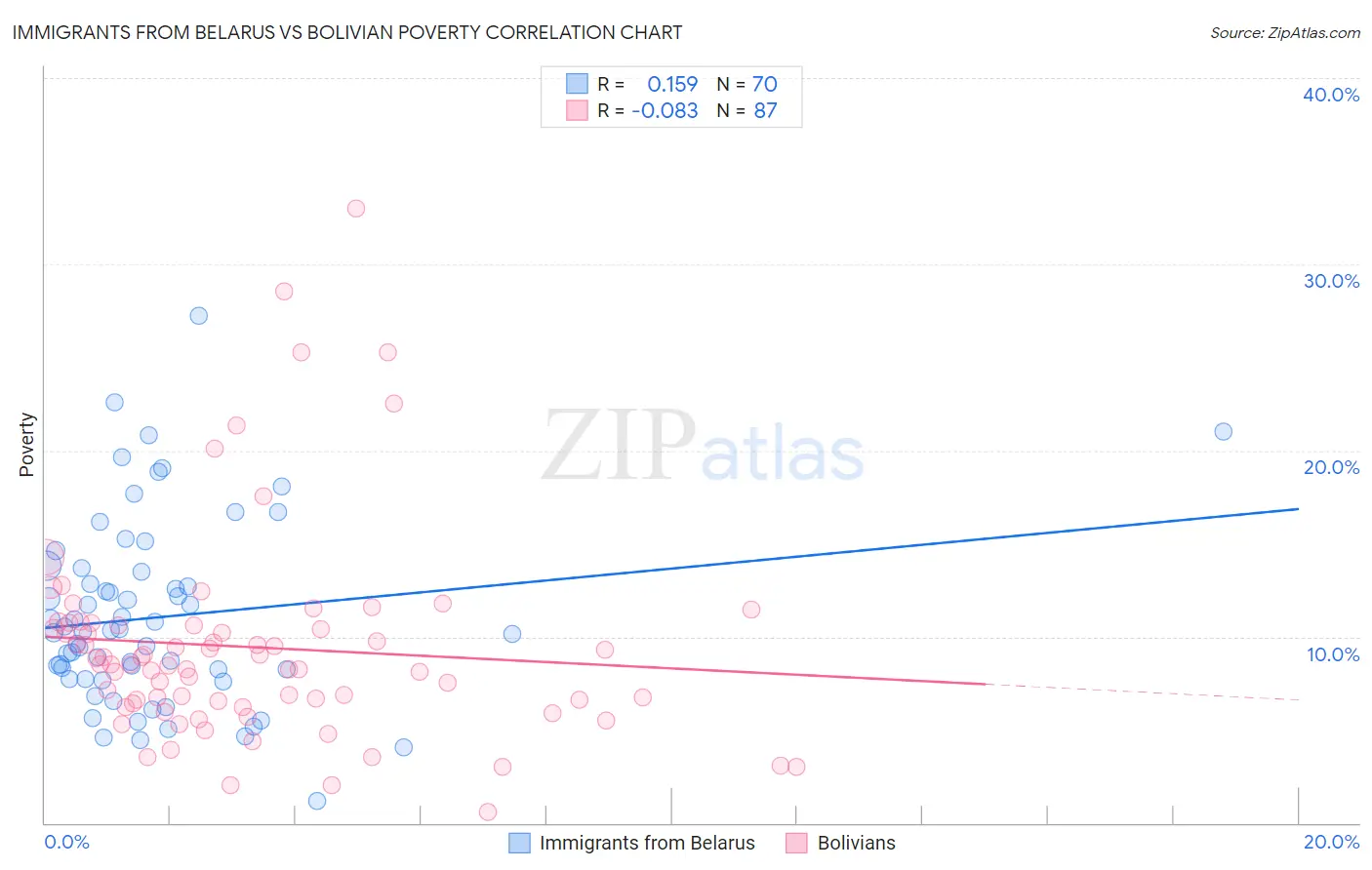 Immigrants from Belarus vs Bolivian Poverty