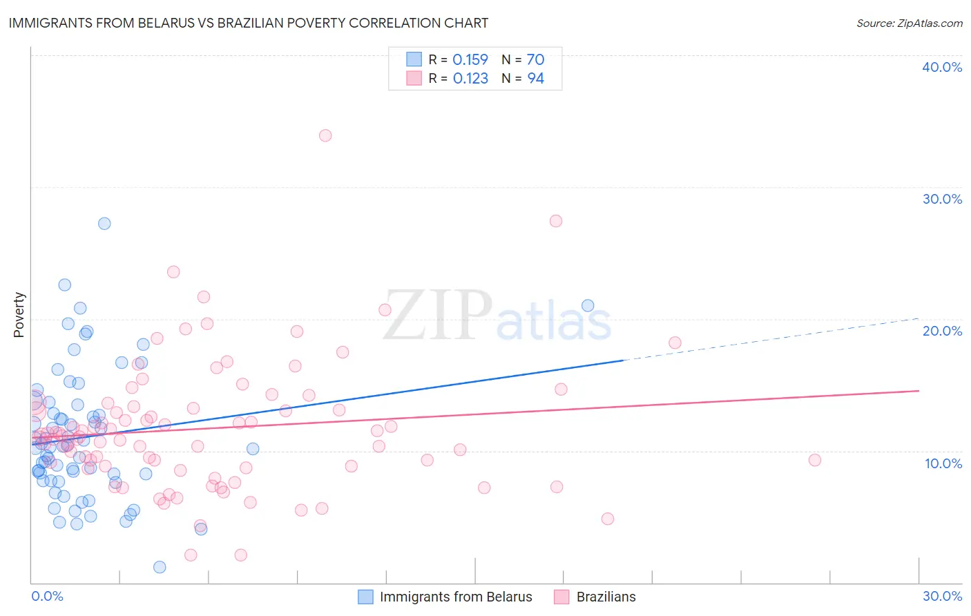 Immigrants from Belarus vs Brazilian Poverty