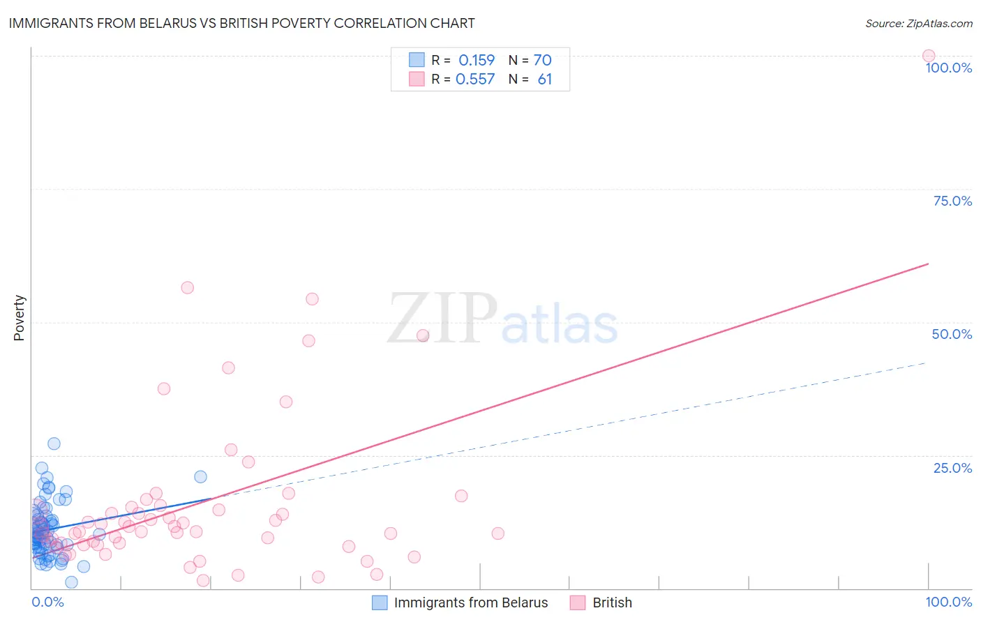 Immigrants from Belarus vs British Poverty