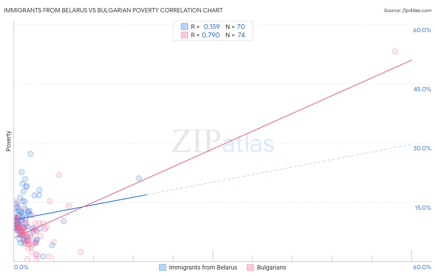 Immigrants from Belarus vs Bulgarian Poverty