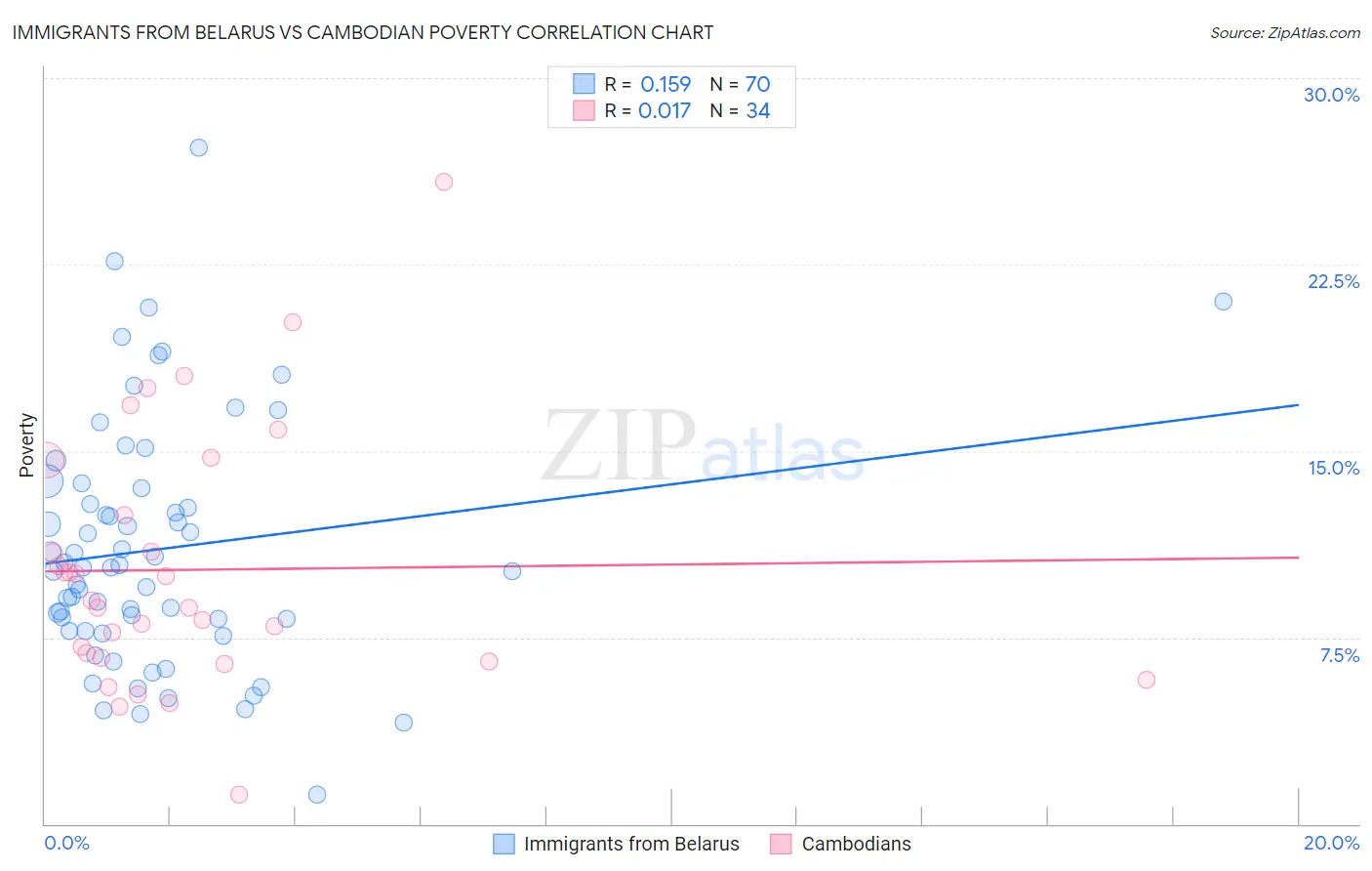 Immigrants from Belarus vs Cambodian Poverty