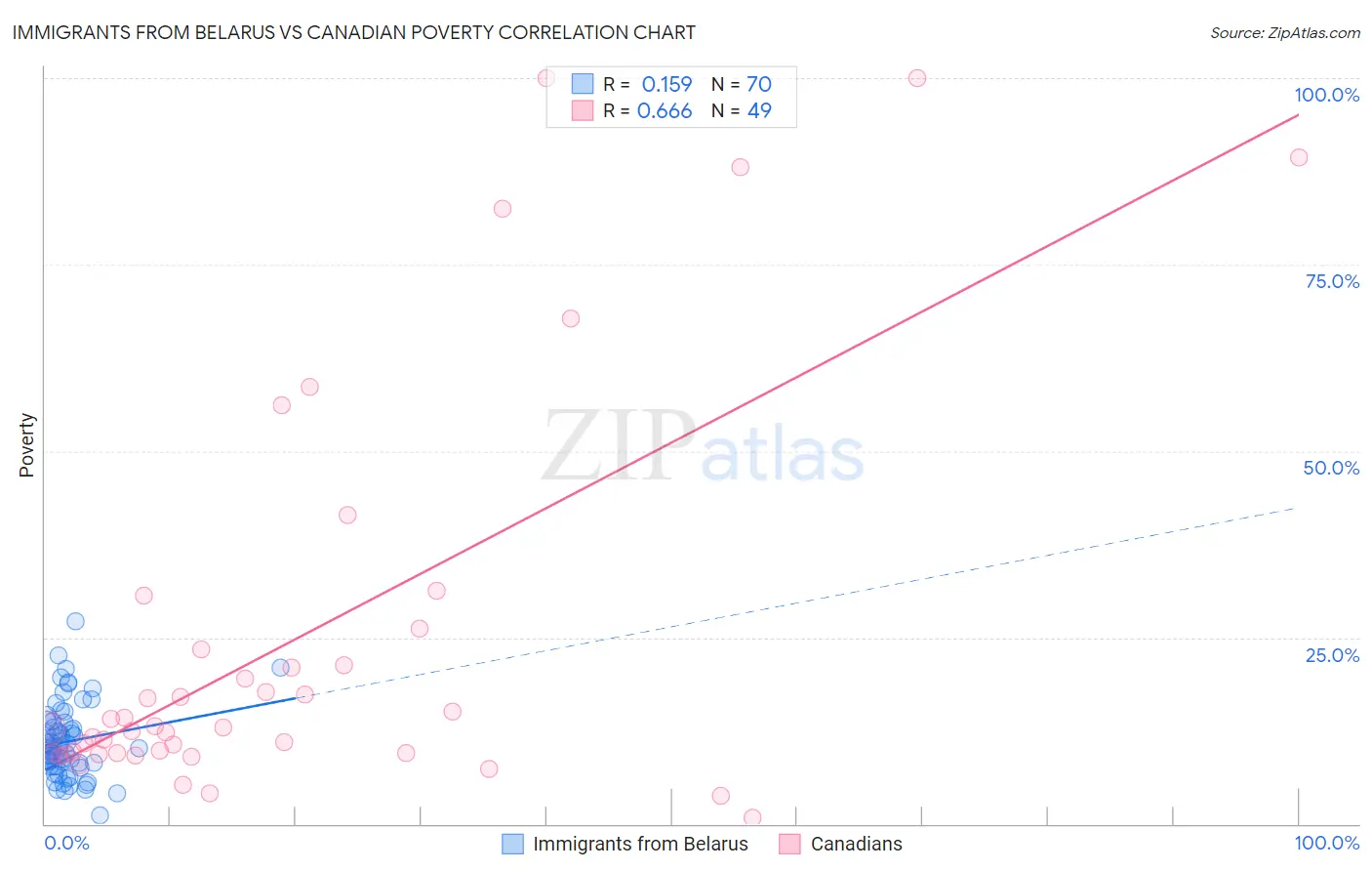 Immigrants from Belarus vs Canadian Poverty