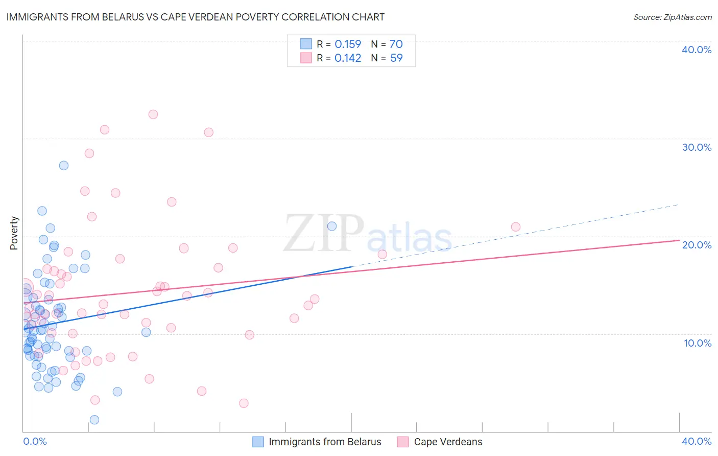 Immigrants from Belarus vs Cape Verdean Poverty