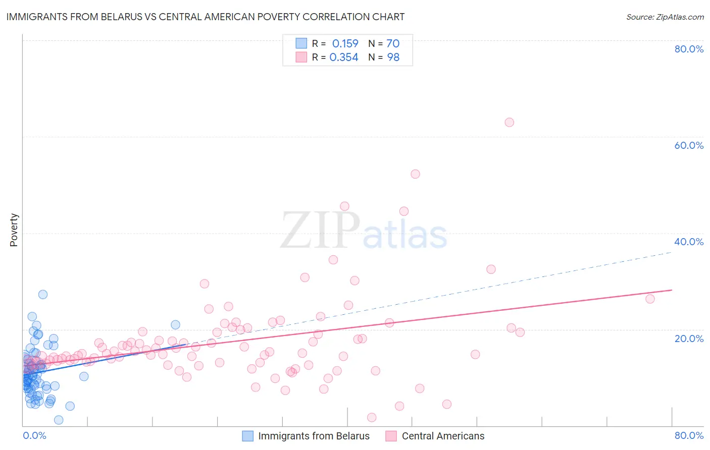 Immigrants from Belarus vs Central American Poverty