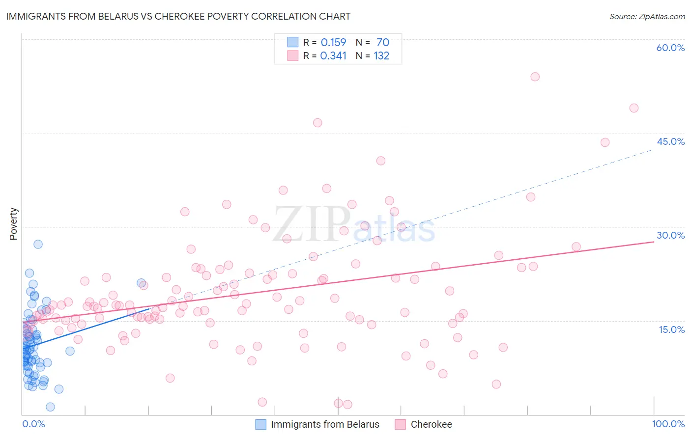 Immigrants from Belarus vs Cherokee Poverty