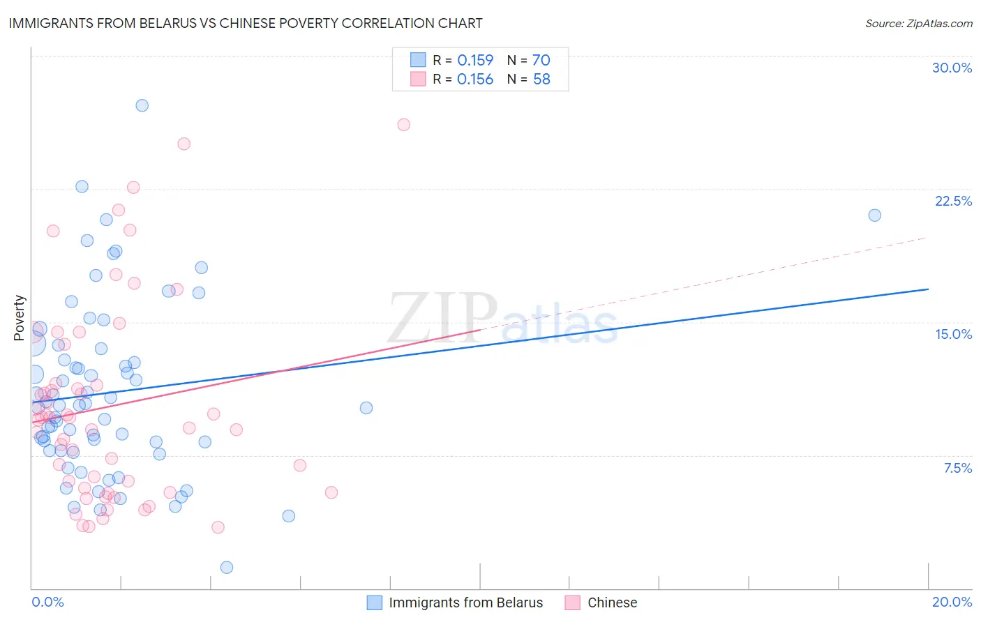 Immigrants from Belarus vs Chinese Poverty