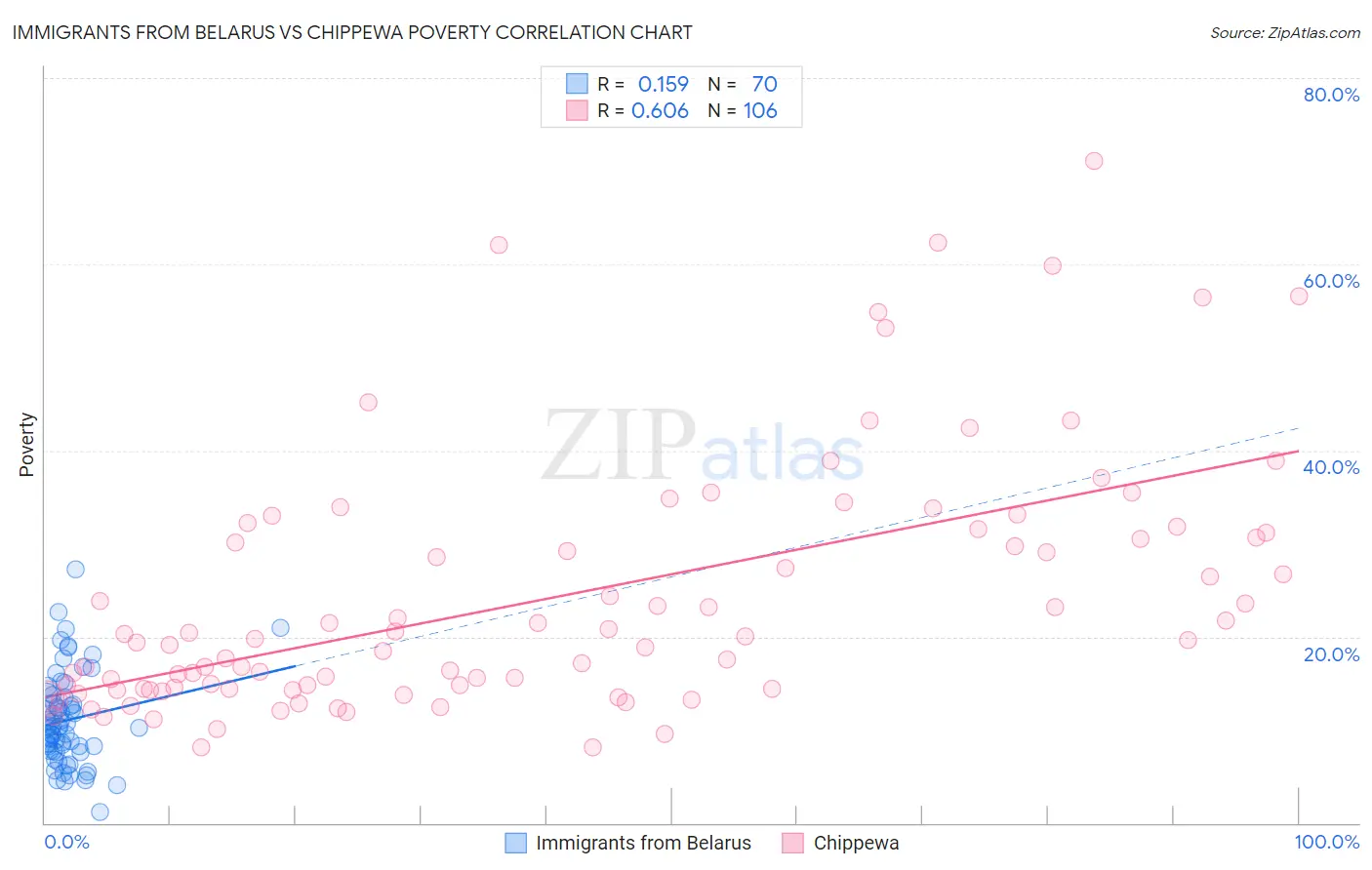 Immigrants from Belarus vs Chippewa Poverty