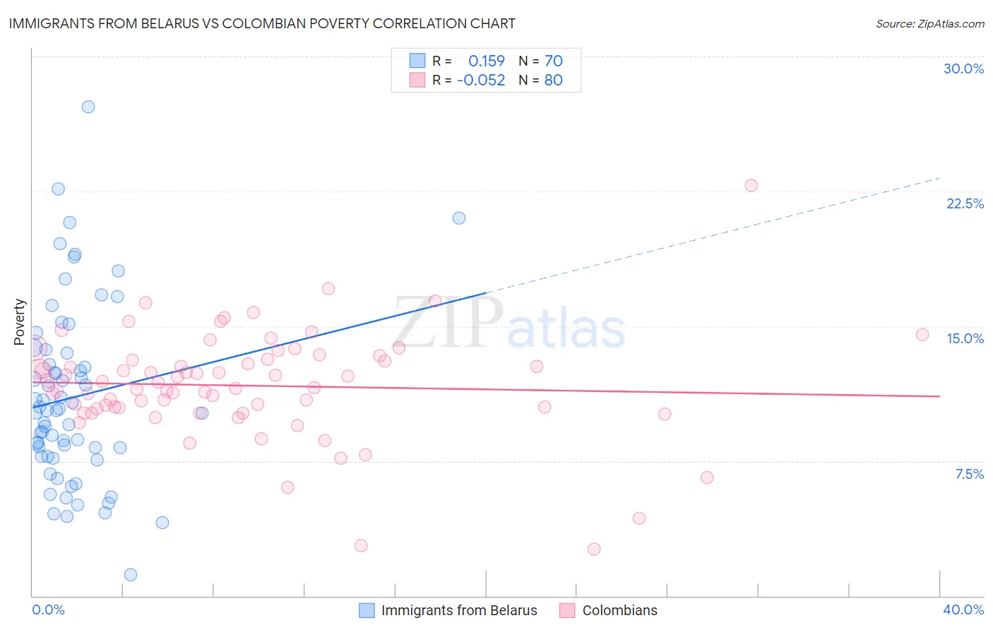 Immigrants from Belarus vs Colombian Poverty