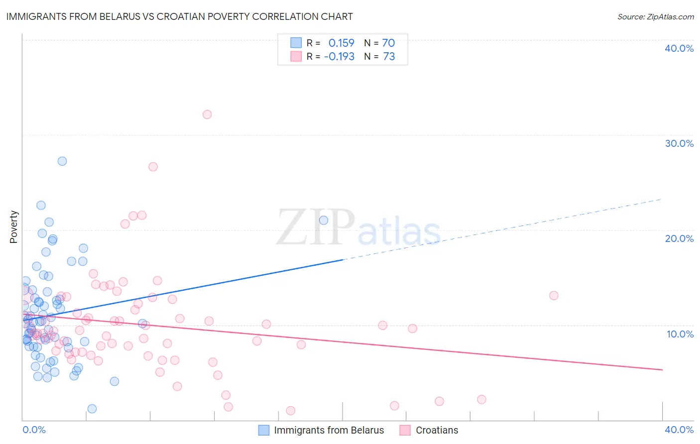 Immigrants from Belarus vs Croatian Poverty