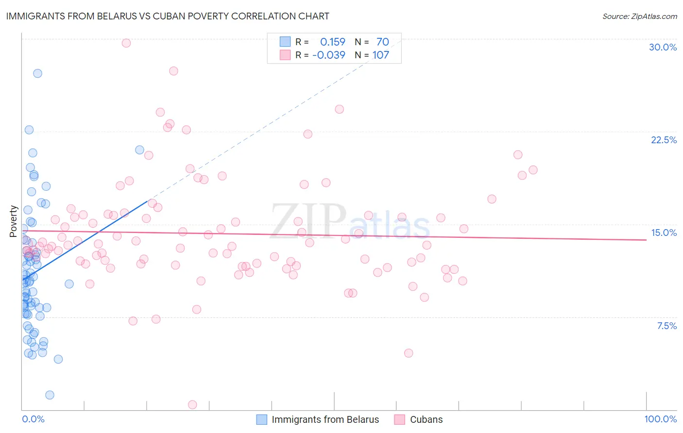 Immigrants from Belarus vs Cuban Poverty