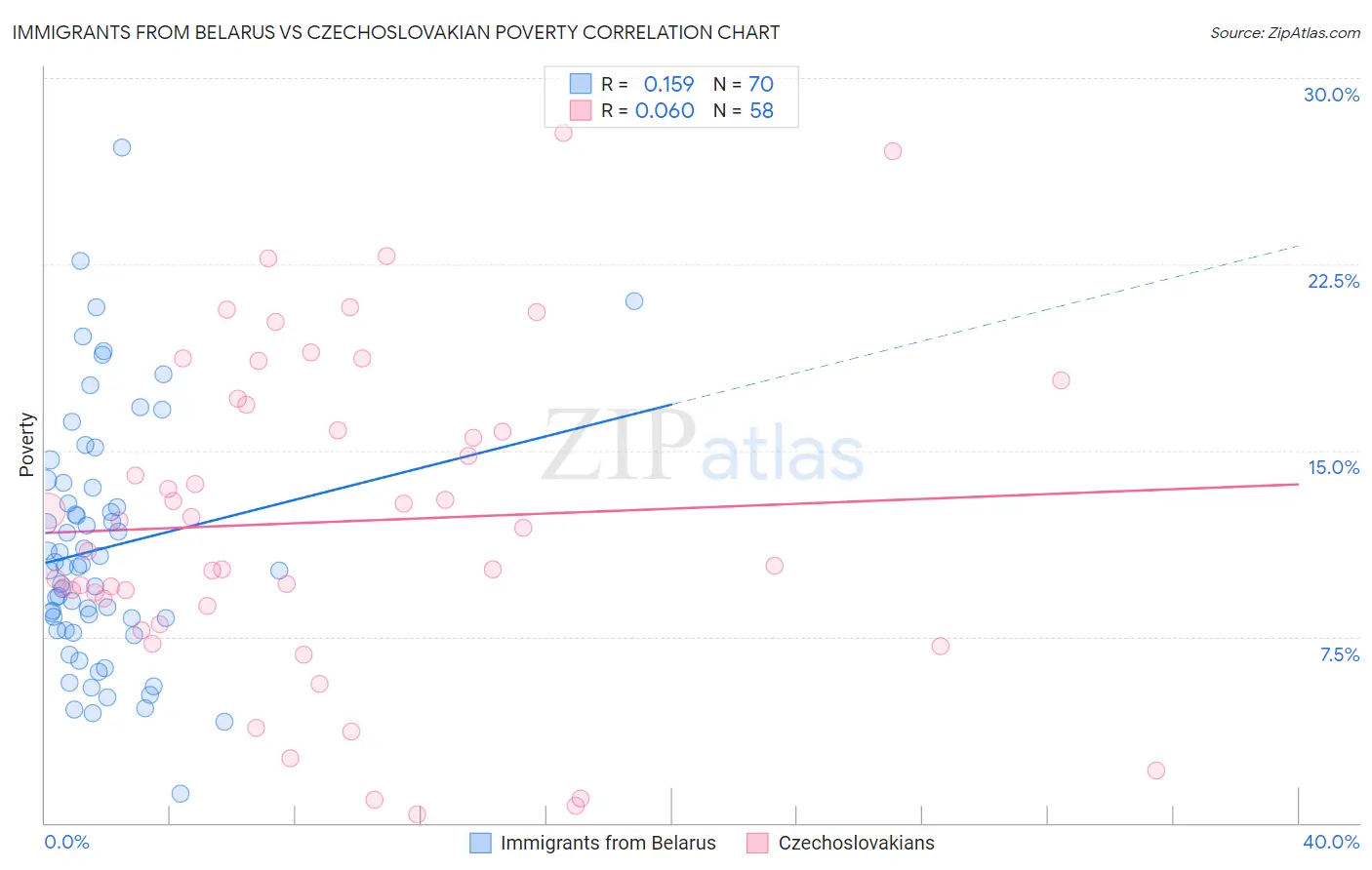 Immigrants from Belarus vs Czechoslovakian Poverty