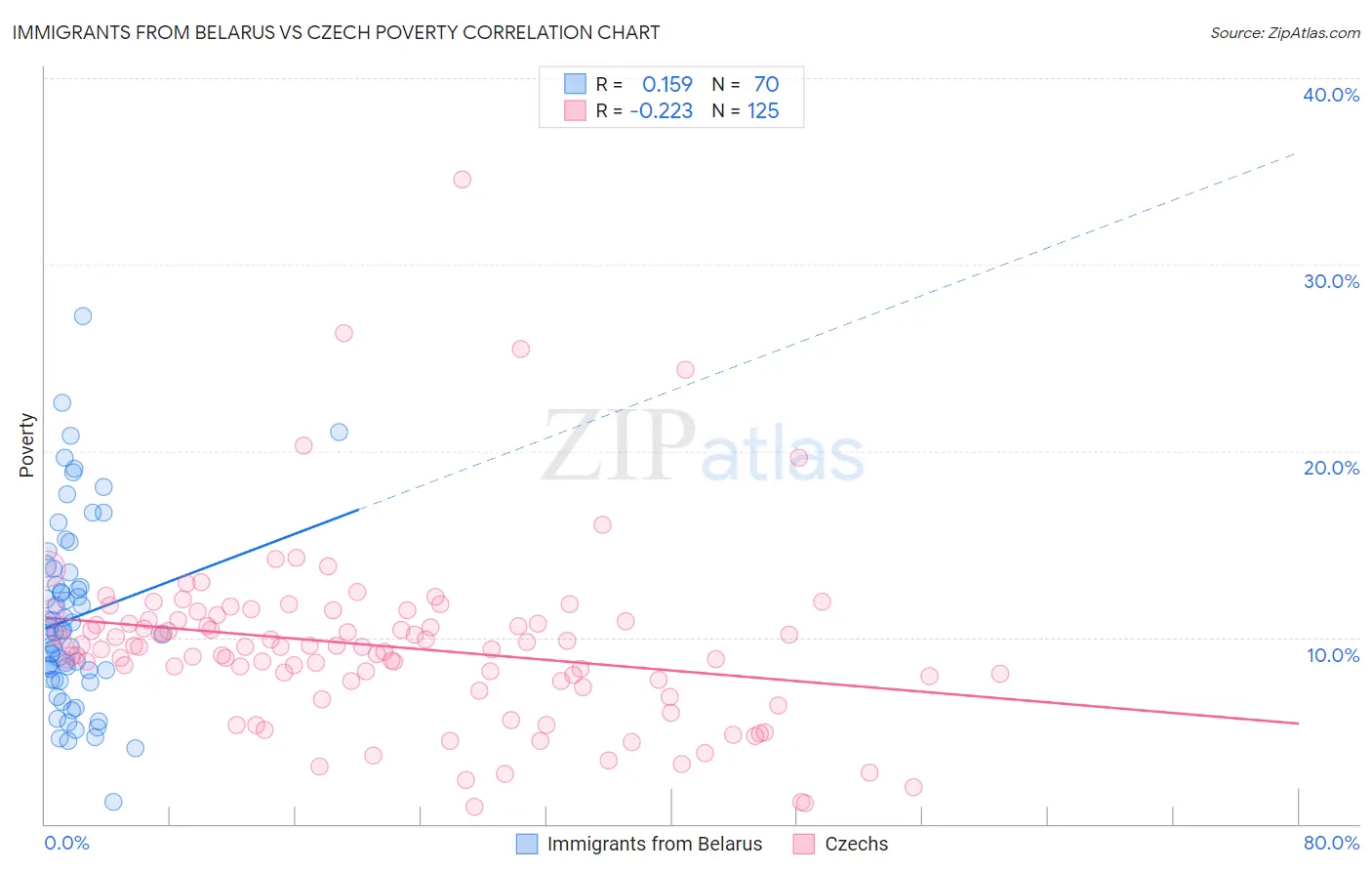 Immigrants from Belarus vs Czech Poverty