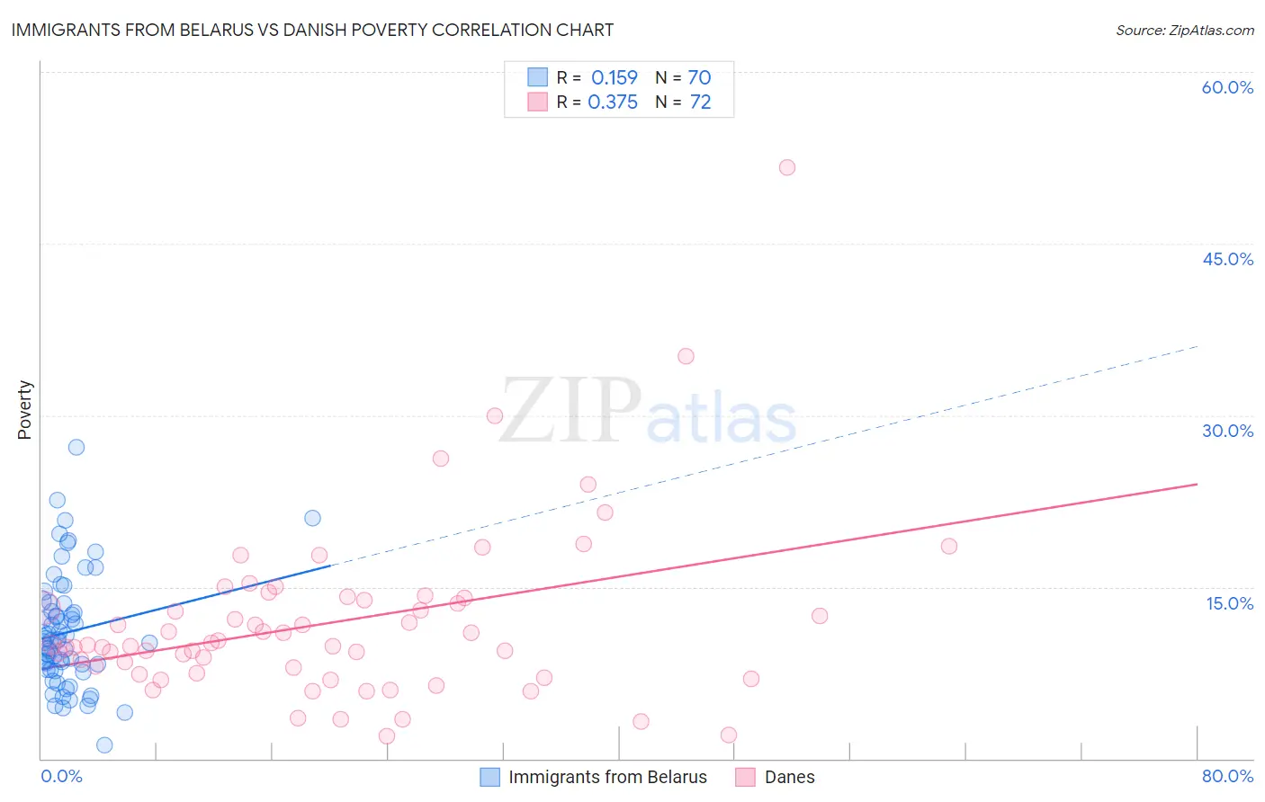 Immigrants from Belarus vs Danish Poverty