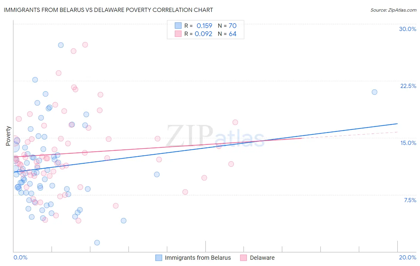 Immigrants from Belarus vs Delaware Poverty