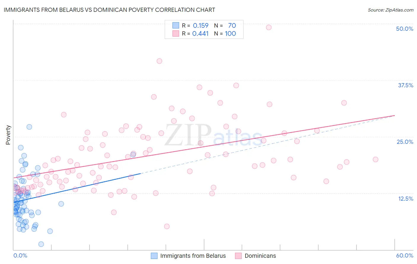 Immigrants from Belarus vs Dominican Poverty