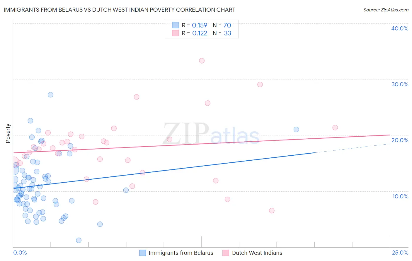 Immigrants from Belarus vs Dutch West Indian Poverty