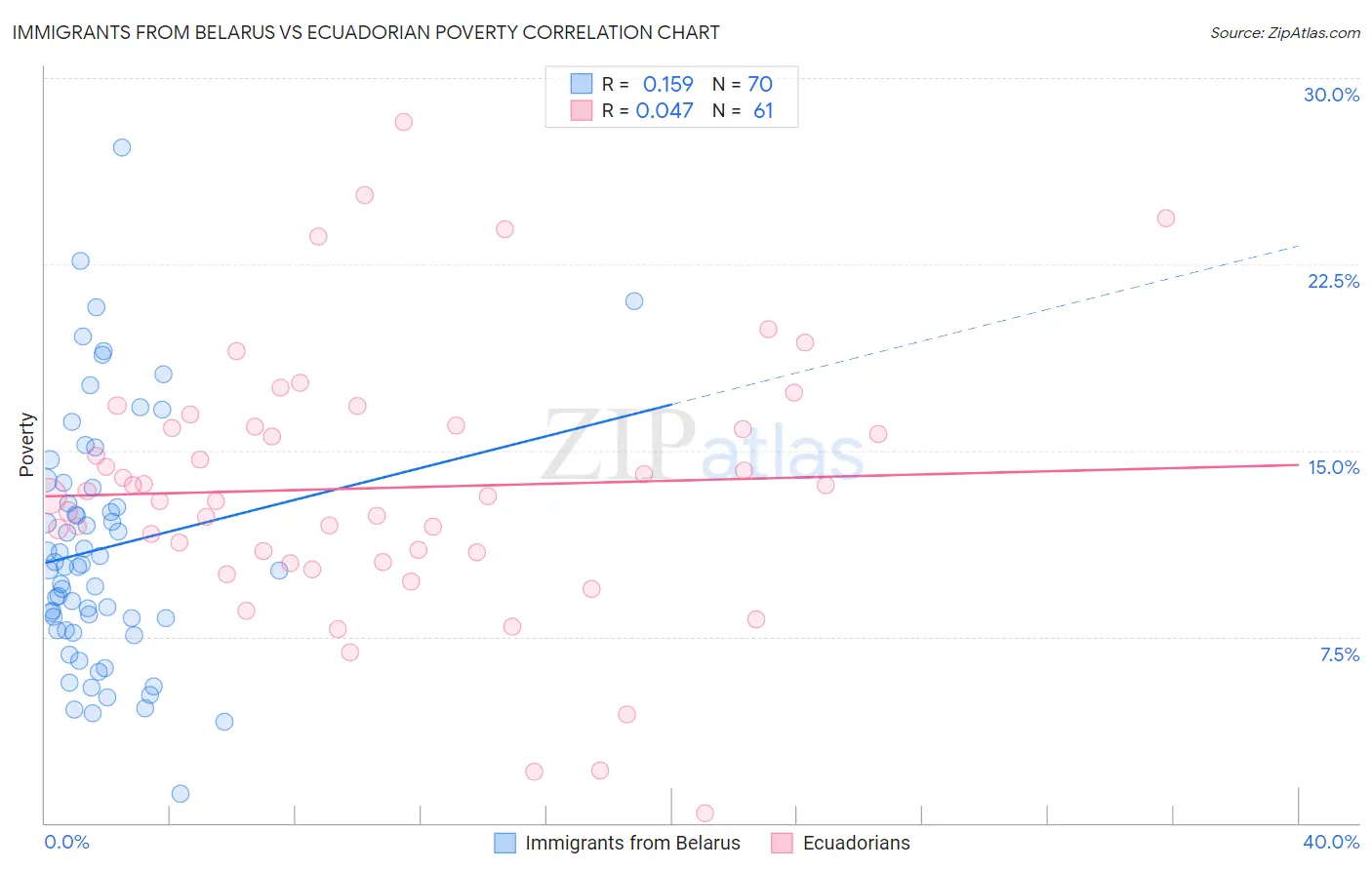 Immigrants from Belarus vs Ecuadorian Poverty