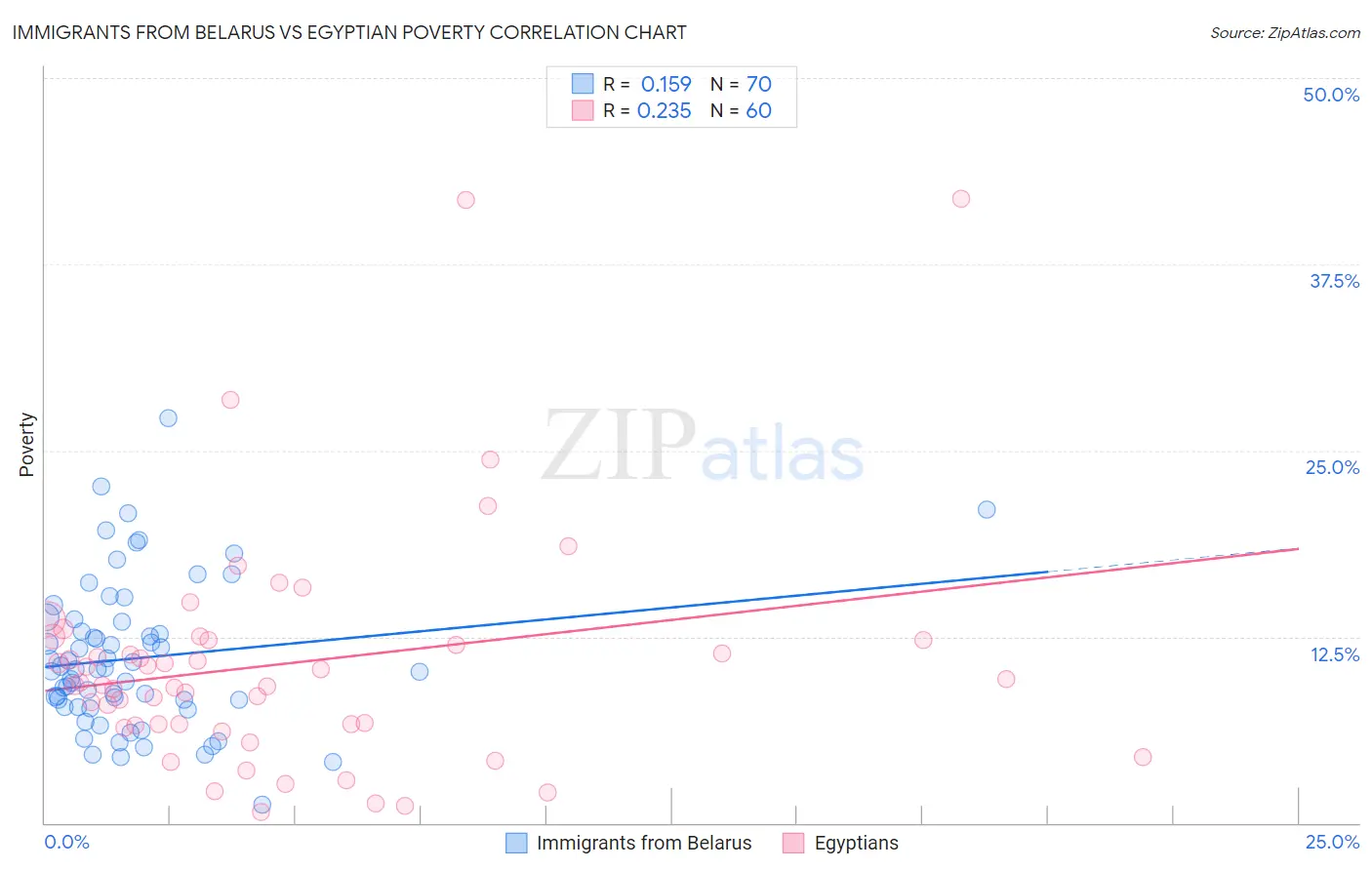 Immigrants from Belarus vs Egyptian Poverty