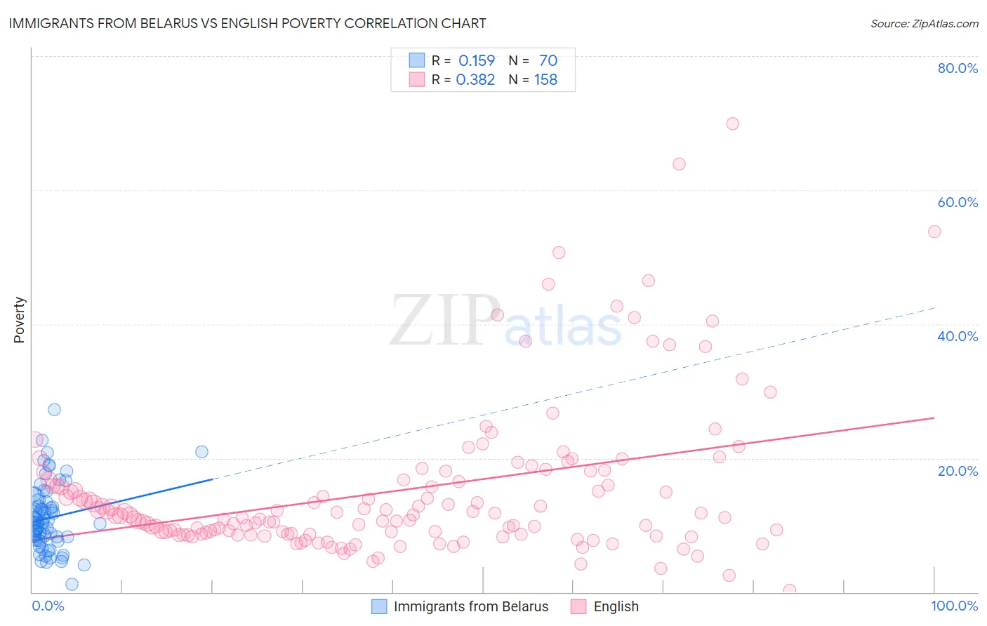 Immigrants from Belarus vs English Poverty