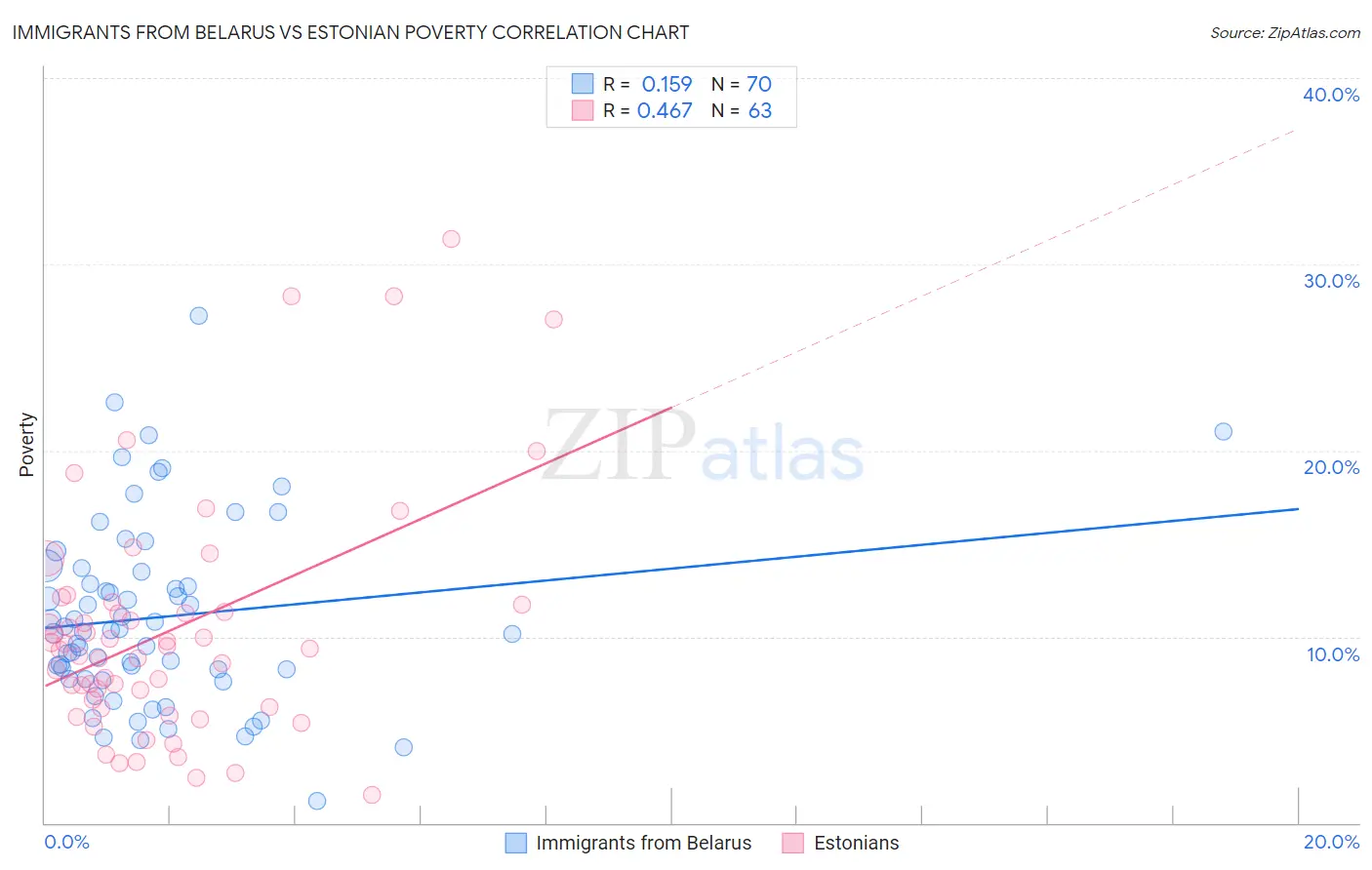 Immigrants from Belarus vs Estonian Poverty