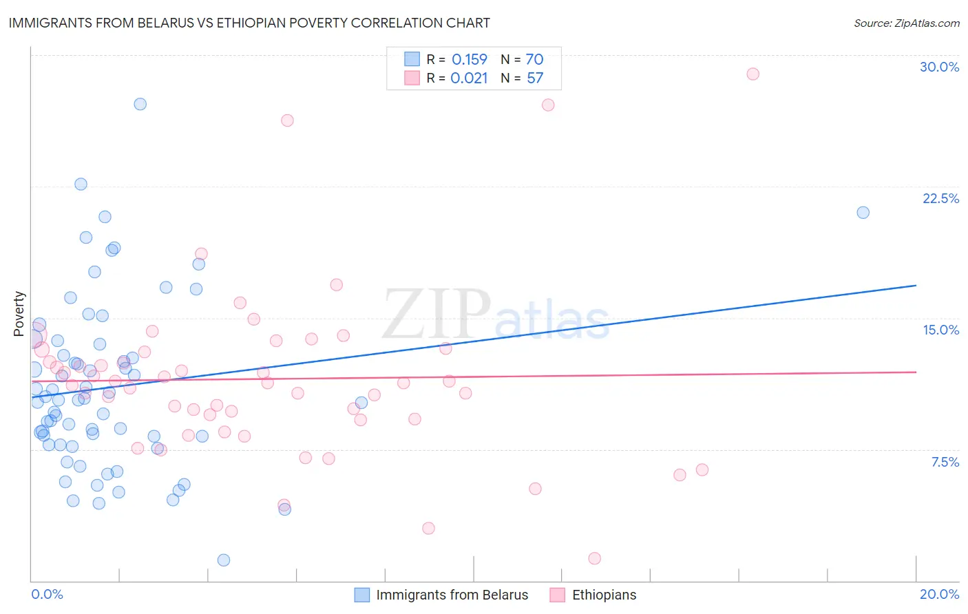 Immigrants from Belarus vs Ethiopian Poverty