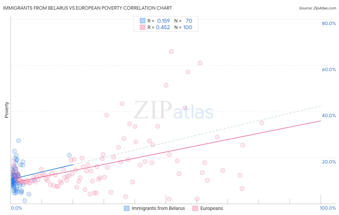 Immigrants from Belarus vs European Poverty