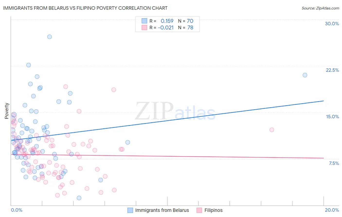 Immigrants from Belarus vs Filipino Poverty