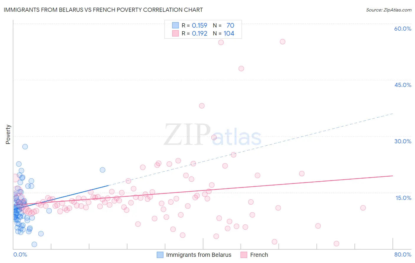 Immigrants from Belarus vs French Poverty