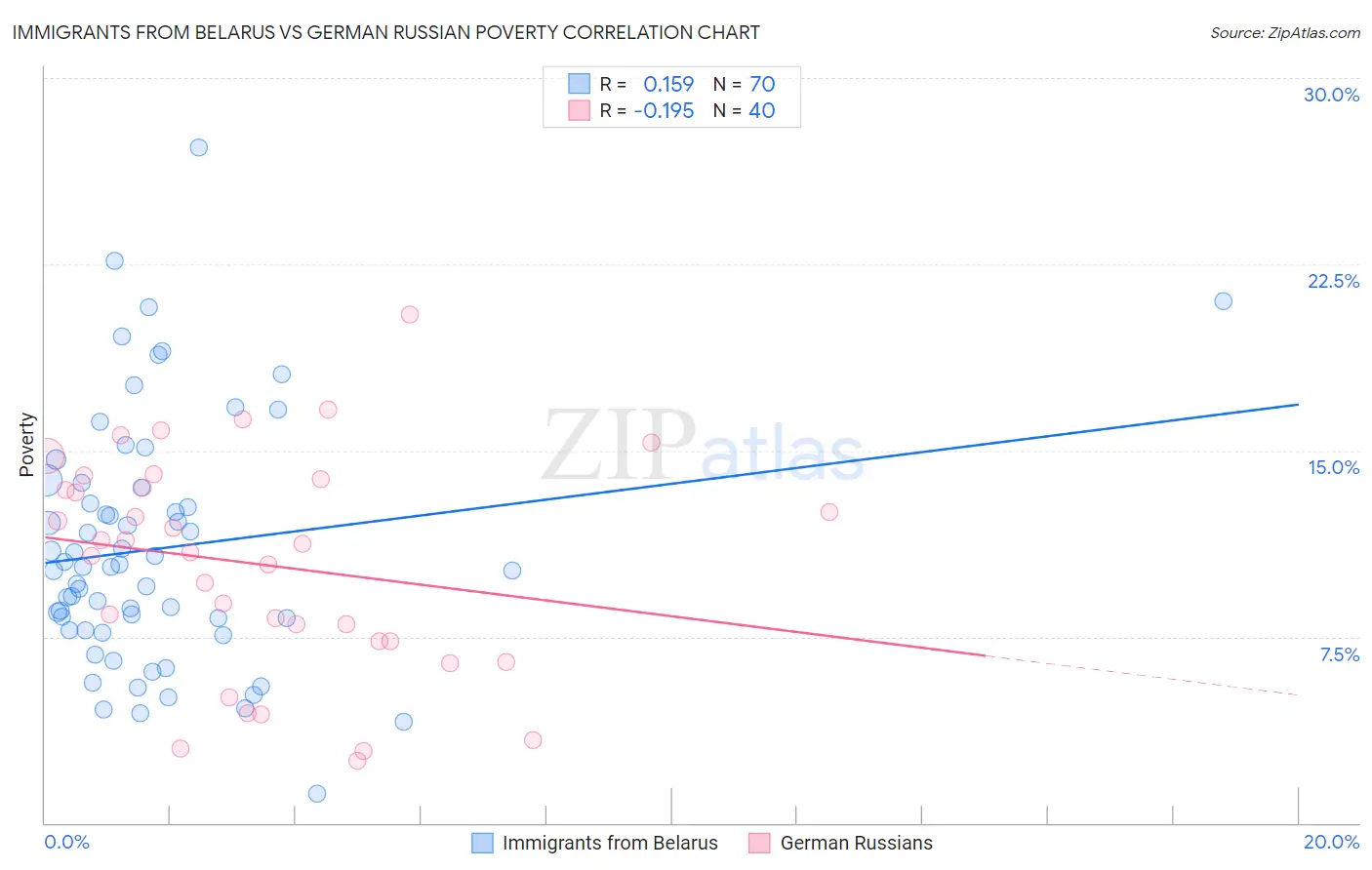 Immigrants from Belarus vs German Russian Poverty