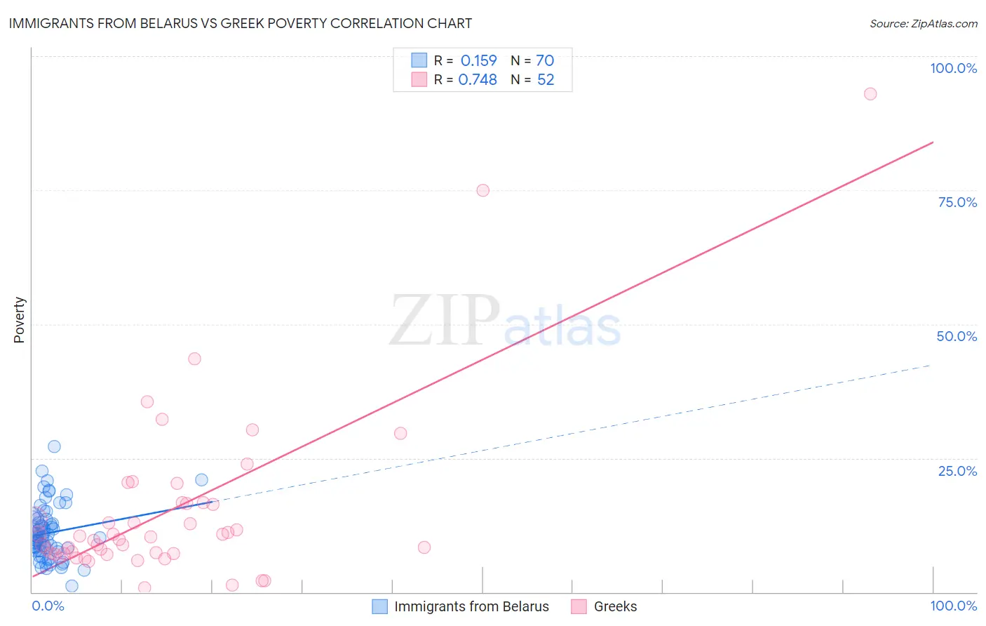 Immigrants from Belarus vs Greek Poverty