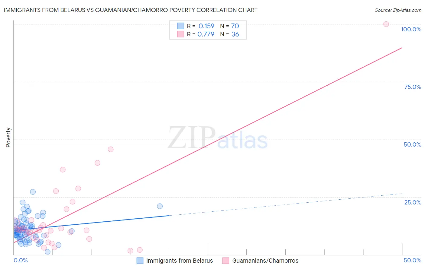 Immigrants from Belarus vs Guamanian/Chamorro Poverty