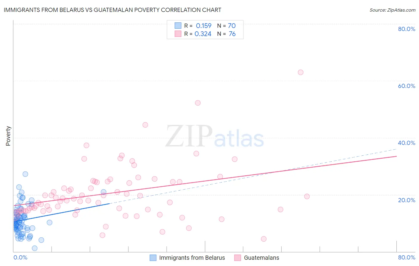 Immigrants from Belarus vs Guatemalan Poverty