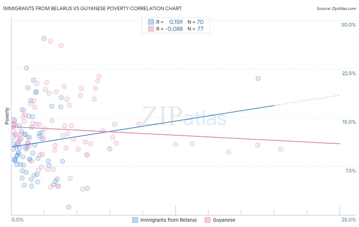 Immigrants from Belarus vs Guyanese Poverty