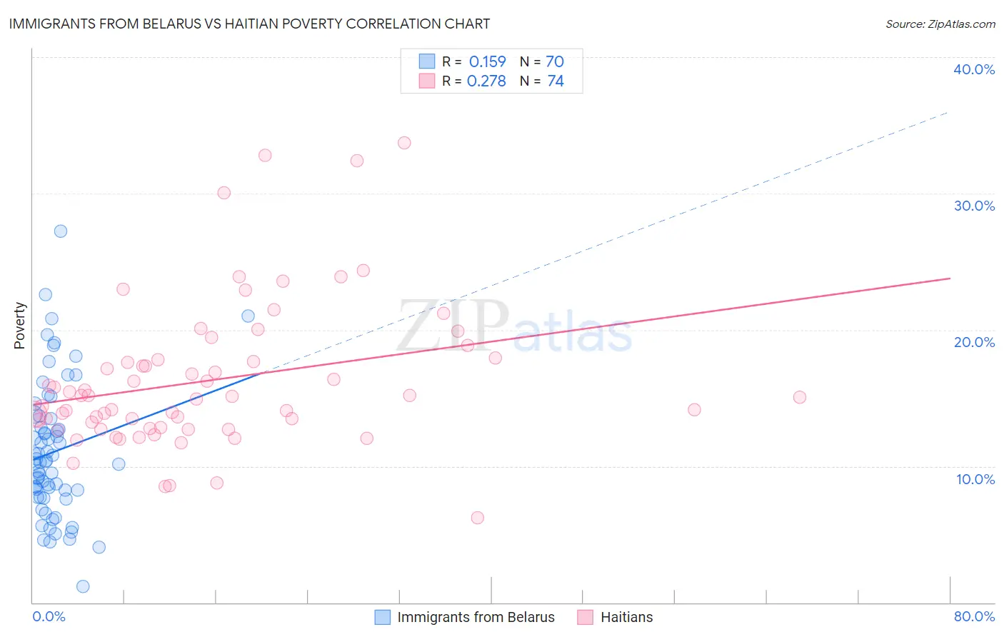Immigrants from Belarus vs Haitian Poverty