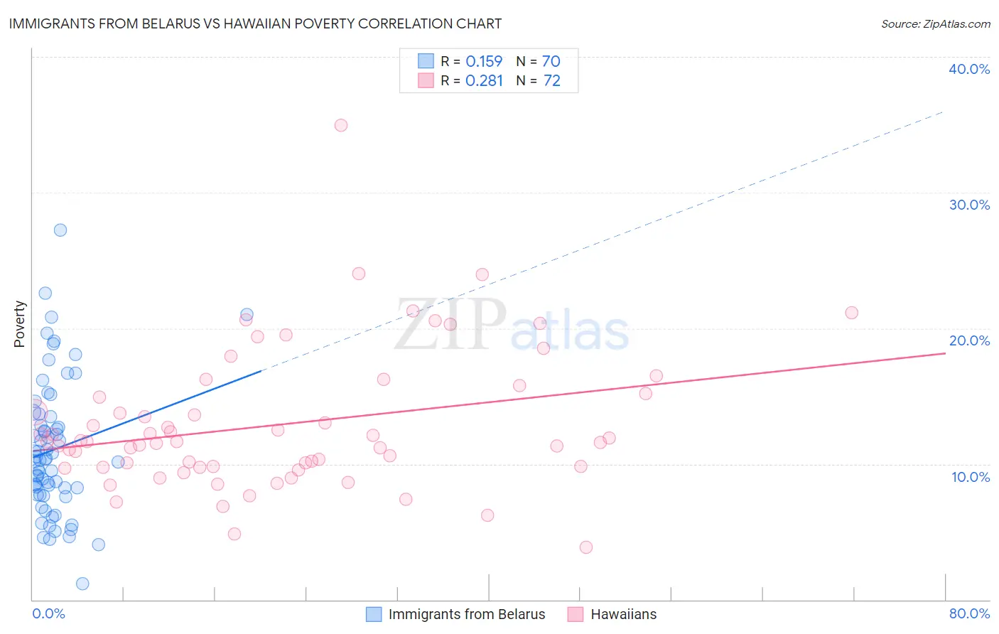 Immigrants from Belarus vs Hawaiian Poverty
