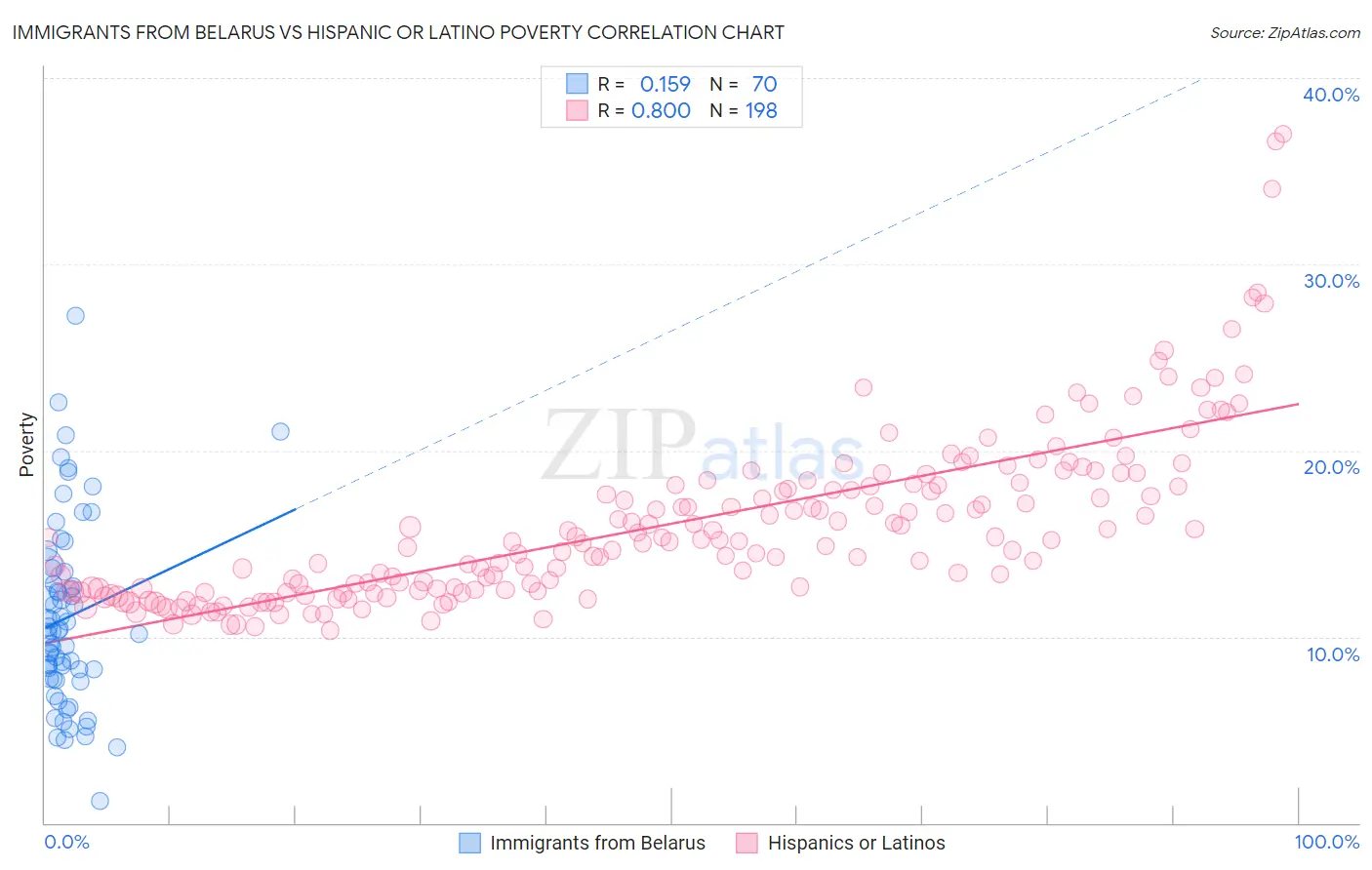 Immigrants from Belarus vs Hispanic or Latino Poverty