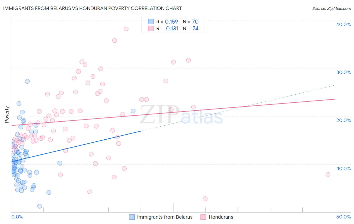 Immigrants from Belarus vs Honduran Poverty