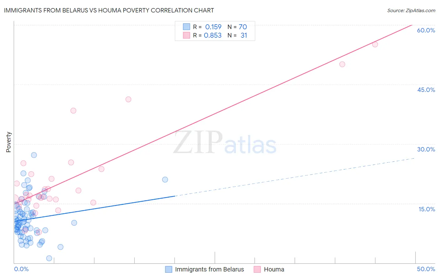 Immigrants from Belarus vs Houma Poverty