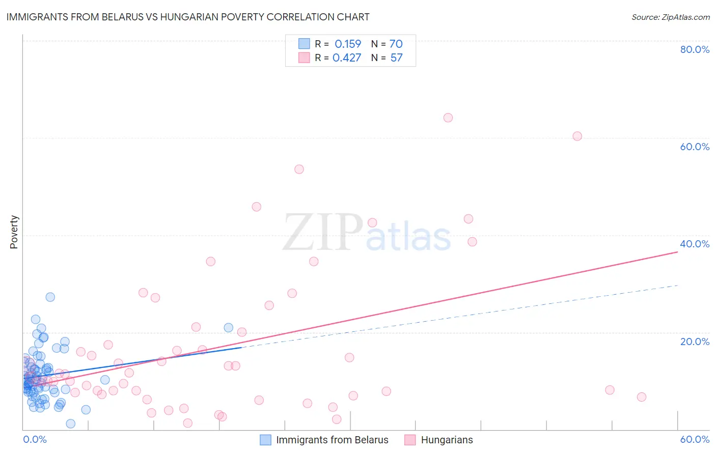 Immigrants from Belarus vs Hungarian Poverty