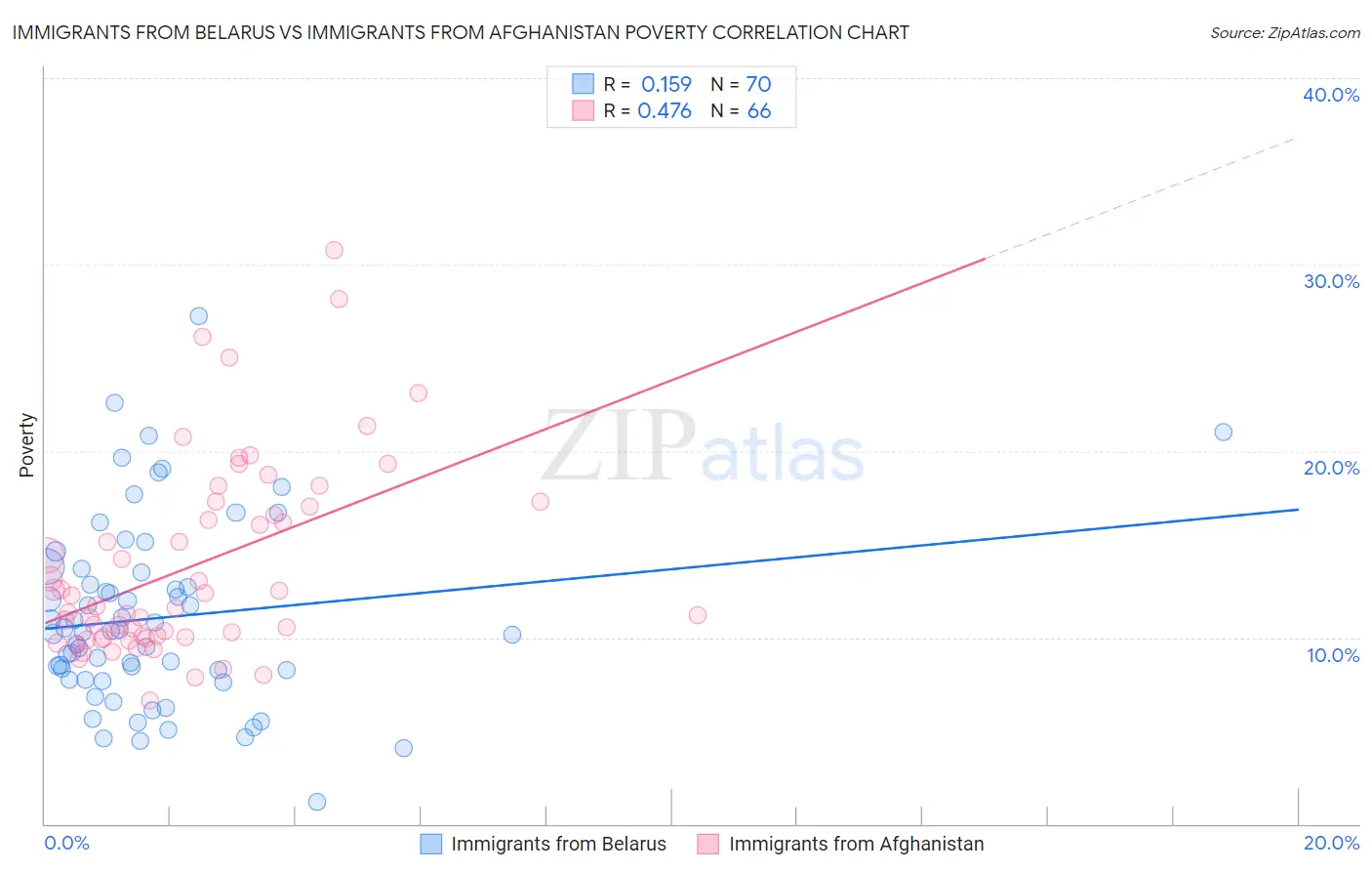 Immigrants from Belarus vs Immigrants from Afghanistan Poverty