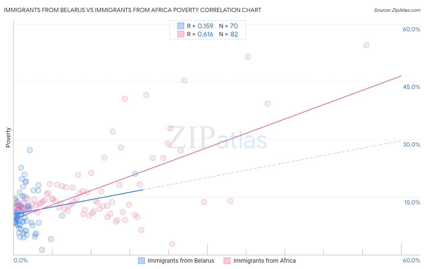 Immigrants from Belarus vs Immigrants from Africa Poverty