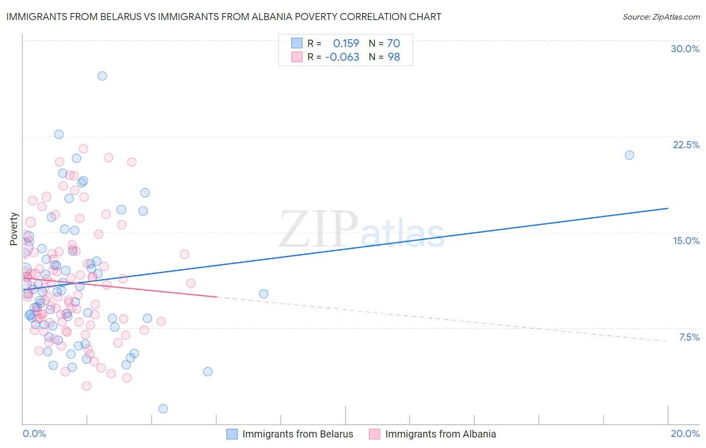 Immigrants from Belarus vs Immigrants from Albania Poverty