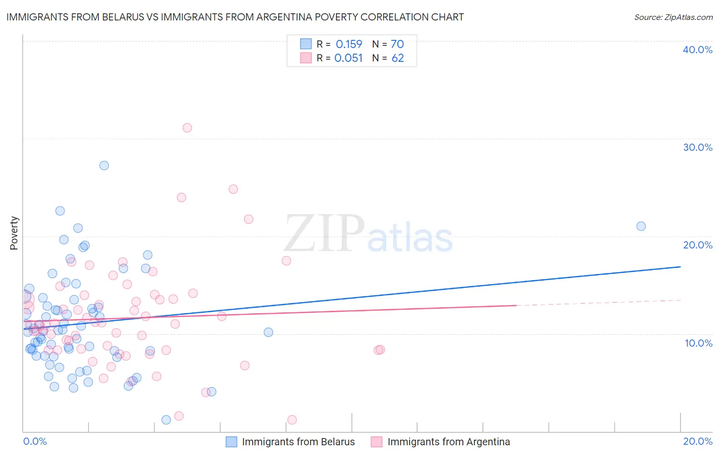 Immigrants from Belarus vs Immigrants from Argentina Poverty