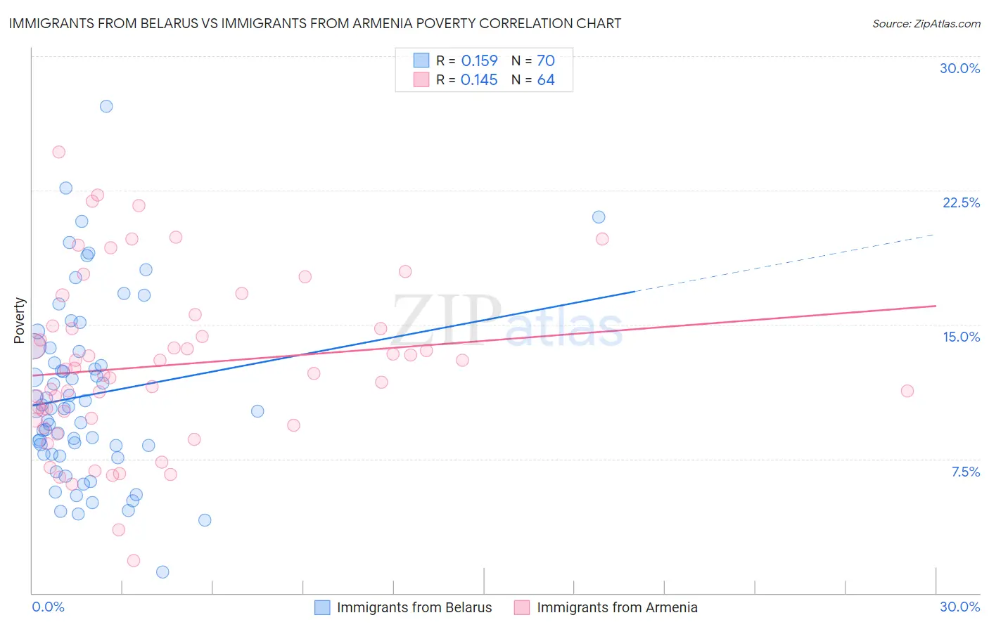 Immigrants from Belarus vs Immigrants from Armenia Poverty